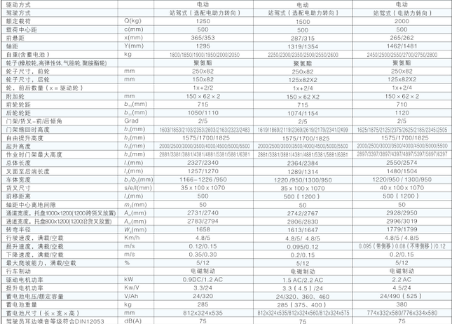 西林货叉前移式电动堆高车CQDH12A/CQDH15A/CQDH20A(图1)