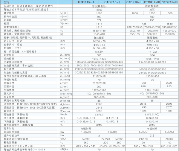 西林站驾式电动跨腿堆垛车CTDK15(图1)