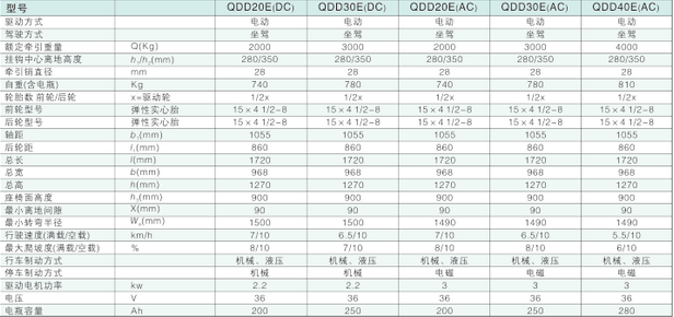 西林坐驾式电动牵引车QDD20E/QDD30E/QDD40E(AC)(图1)